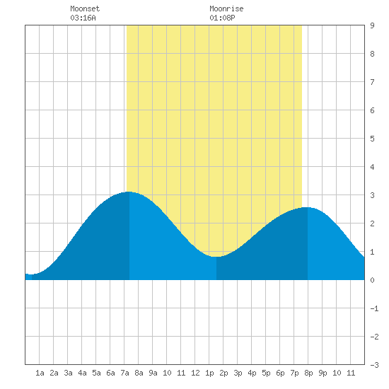 Quinby Creek tide chart for Thursday, March 26, 2026