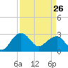 Quinby Creek tide chart for Thursday, March 26, 2026