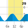 Quinby Creek tide chart for Sunday, March 29, 2026