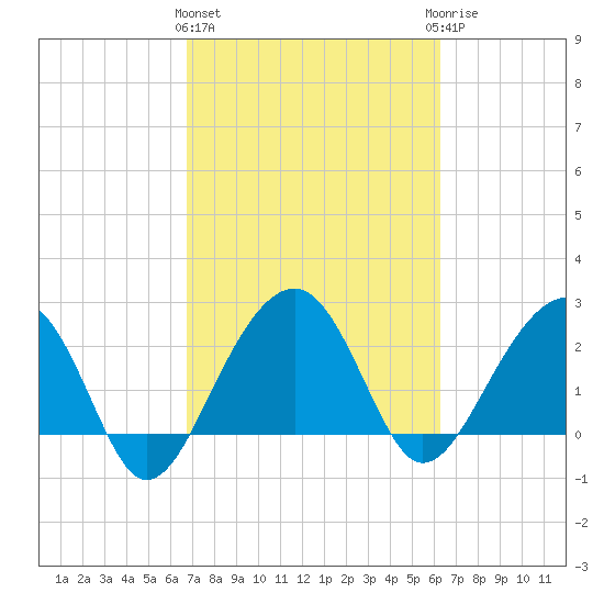 Quinby Creek tide chart for Monday, March 2, 2026