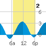Quinby Creek tide chart for Monday, March 2, 2026