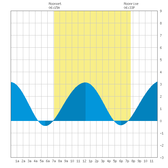 Quinby Creek tide chart for Tuesday, March 31, 2026