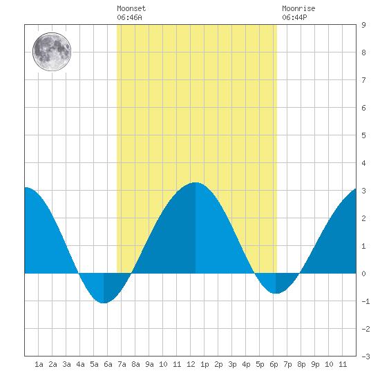Quinby Creek tide chart for Tuesday, March 3, 2026