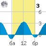 Quinby Creek tide chart for Tuesday, March 3, 2026