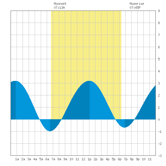 Quinby Creek tide chart for Wednesday, March 4, 2026
