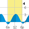 Quinby Creek tide chart for Wednesday, March 4, 2026