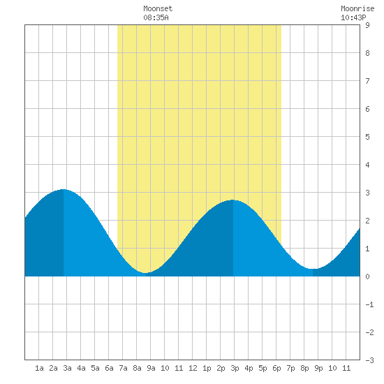 Quinby Creek tide chart for Saturday, March 7, 2026