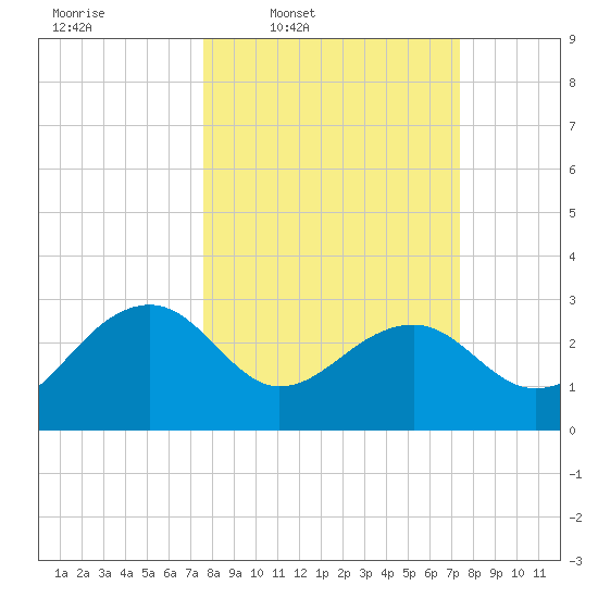 Quinby Creek tide chart for Monday, March 9, 2026