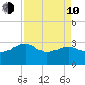 Quinby Creek tide chart for Friday, April 10, 2026