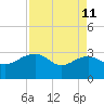 Quinby Creek tide chart for Saturday, April 11, 2026