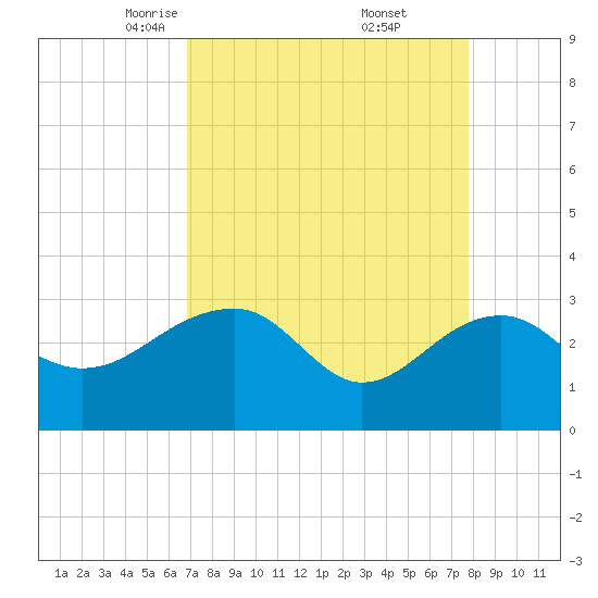 Quinby Creek tide chart for Sunday, April 12, 2026