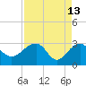 Quinby Creek tide chart for Monday, April 13, 2026