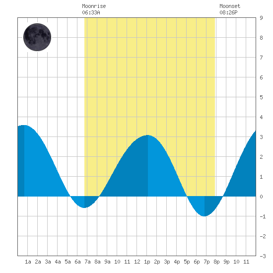 Quinby Creek tide chart for Friday, April 17, 2026