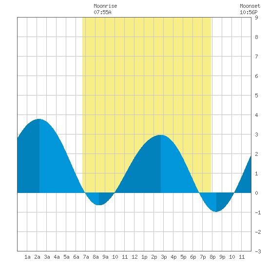 Quinby Creek tide chart for Sunday, April 19, 2026
