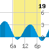 Quinby Creek tide chart for Sunday, April 19, 2026