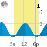 Quinby Creek tide chart for Wednesday, April 1, 2026