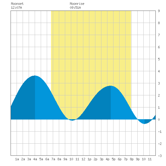 Quinby Creek tide chart for Tuesday, April 21, 2026
