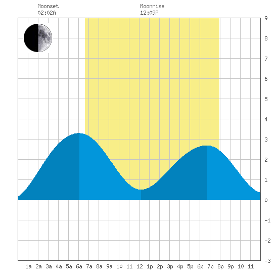 Quinby Creek tide chart for Thursday, April 23, 2026