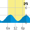 Quinby Creek tide chart for Saturday, April 25, 2026