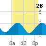 Quinby Creek tide chart for Sunday, April 26, 2026