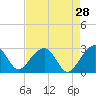 Quinby Creek tide chart for Tuesday, April 28, 2026