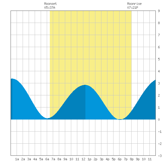 Quinby Creek tide chart for Thursday, April 30, 2026