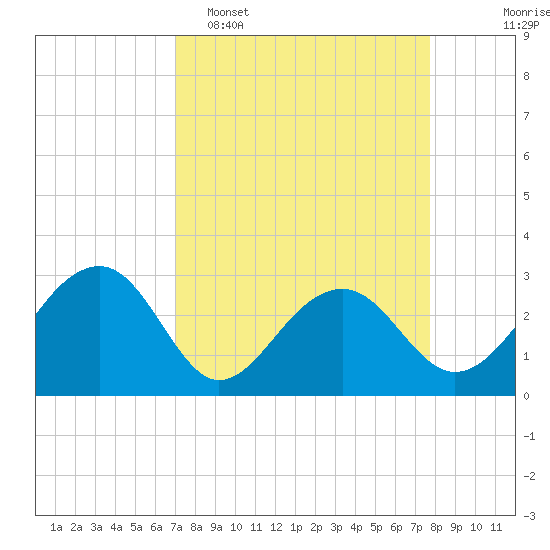 Quinby Creek tide chart for Sunday, April 5, 2026