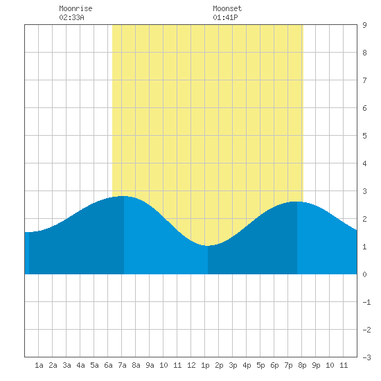 Quinby Creek tide chart for Sunday, May 10, 2026