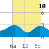 Quinby Creek tide chart for Sunday, May 10, 2026