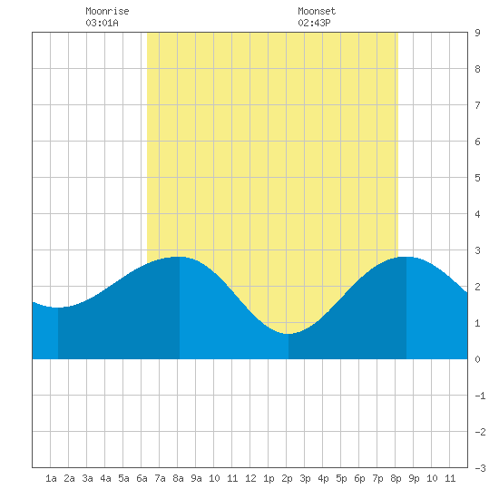 Quinby Creek tide chart for Monday, May 11, 2026
