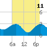 Quinby Creek tide chart for Monday, May 11, 2026