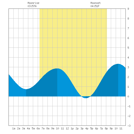 Quinby Creek tide chart for Wednesday, May 13, 2026