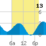 Quinby Creek tide chart for Wednesday, May 13, 2026