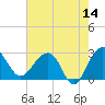 Quinby Creek tide chart for Thursday, May 14, 2026