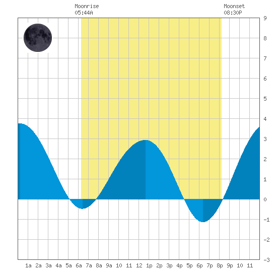 Quinby Creek tide chart for Saturday, May 16, 2026