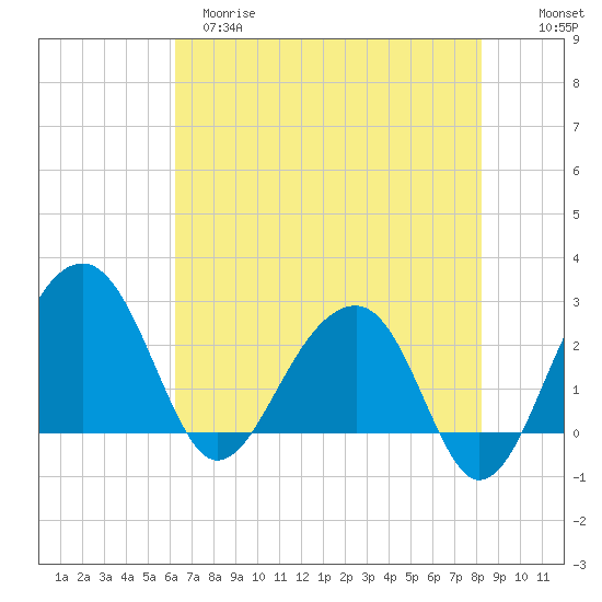 Quinby Creek tide chart for Monday, May 18, 2026