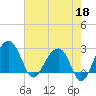 Quinby Creek tide chart for Monday, May 18, 2026