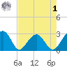 Quinby Creek tide chart for Friday, May 1, 2026