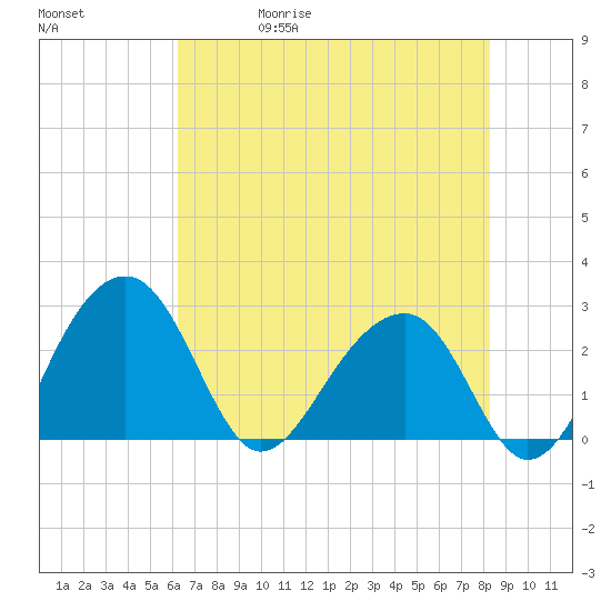 Quinby Creek tide chart for Wednesday, May 20, 2026