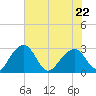 Quinby Creek tide chart for Friday, May 22, 2026