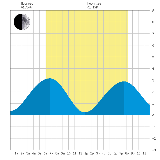 Quinby Creek tide chart for Saturday, May 23, 2026