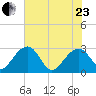 Quinby Creek tide chart for Saturday, May 23, 2026