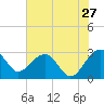 Quinby Creek tide chart for Wednesday, May 27, 2026