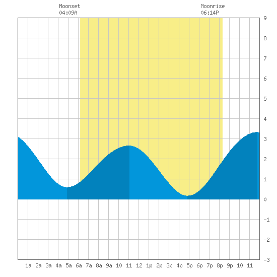 Quinby Creek tide chart for Thursday, May 28, 2026