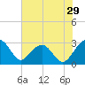 Quinby Creek tide chart for Friday, May 29, 2026