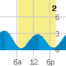 Quinby Creek tide chart for Saturday, May 2, 2026