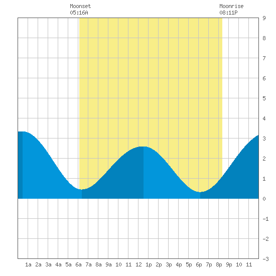 Quinby Creek tide chart for Saturday, May 30, 2026