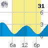 Quinby Creek tide chart for Sunday, May 31, 2026