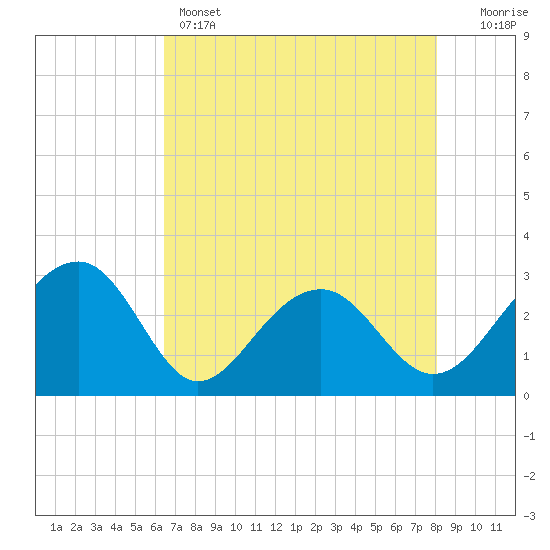 Quinby Creek tide chart for Sunday, May 3, 2026