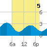Quinby Creek tide chart for Tuesday, May 5, 2026